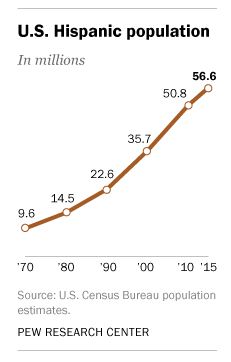 A table showing the growth of the Hispanic population in the United States.